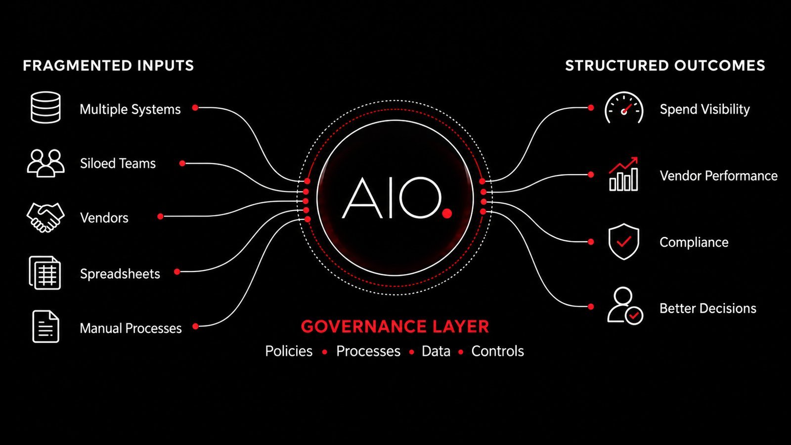 Fragmented inputs resolved through the AIO governance layer into spend visibility, vendor performance, compliance and better decisions