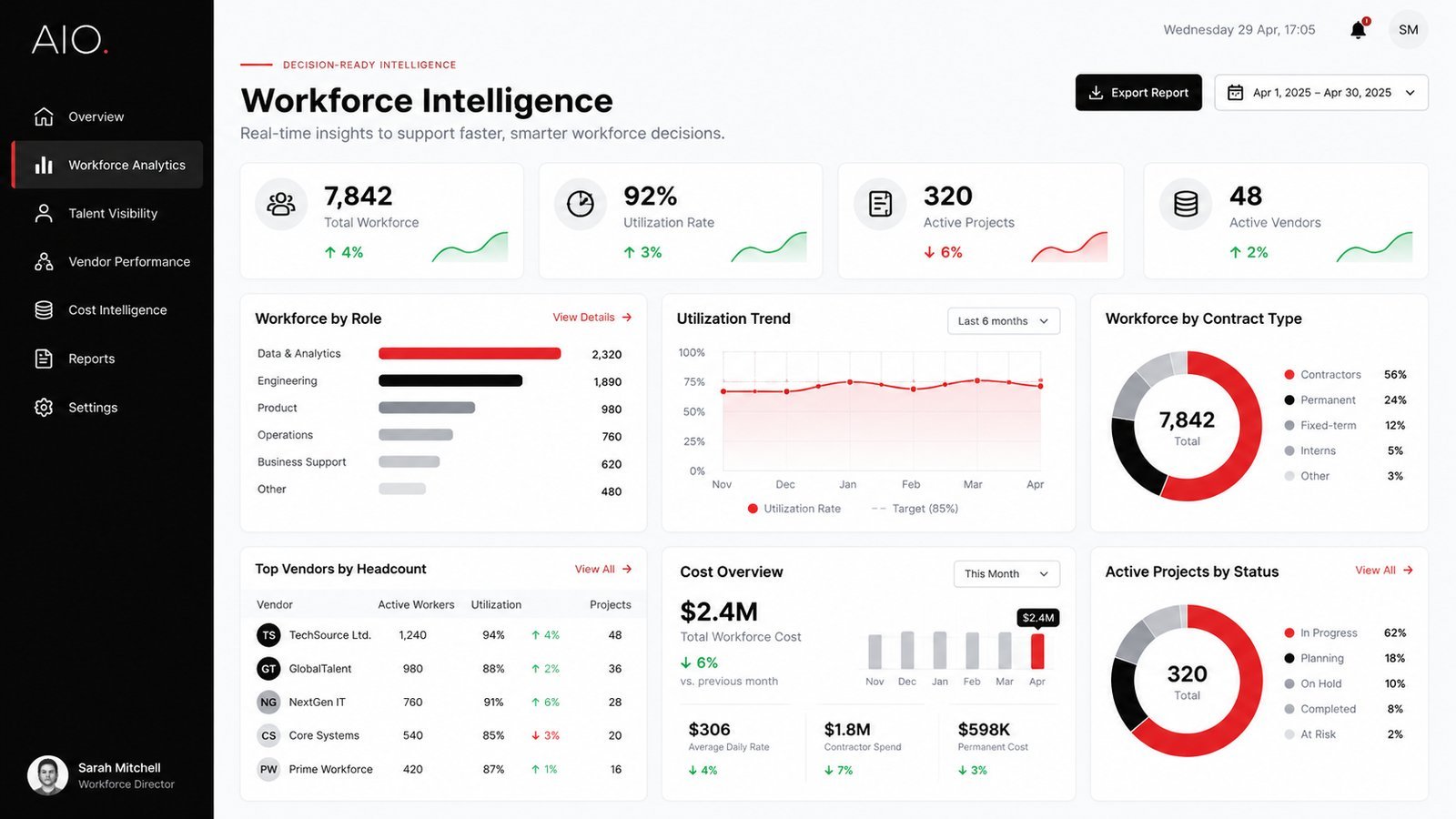 AIO Platform dashboard showing workforce analytics across hiring, allocation and cost.