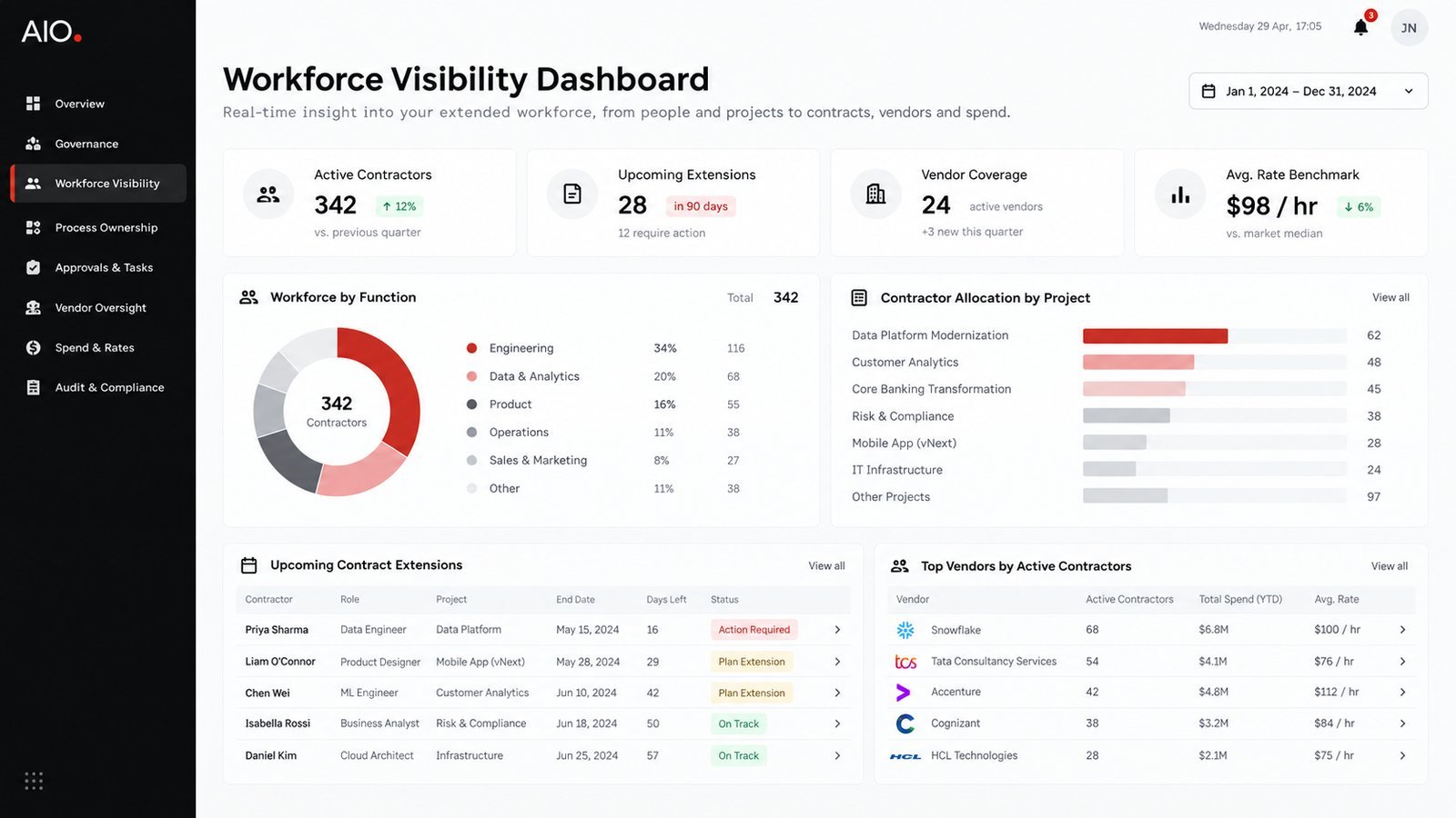 AIO Platform screen showing a unified workforce view across candidates, employees, contractors, vendors, roles and projects.