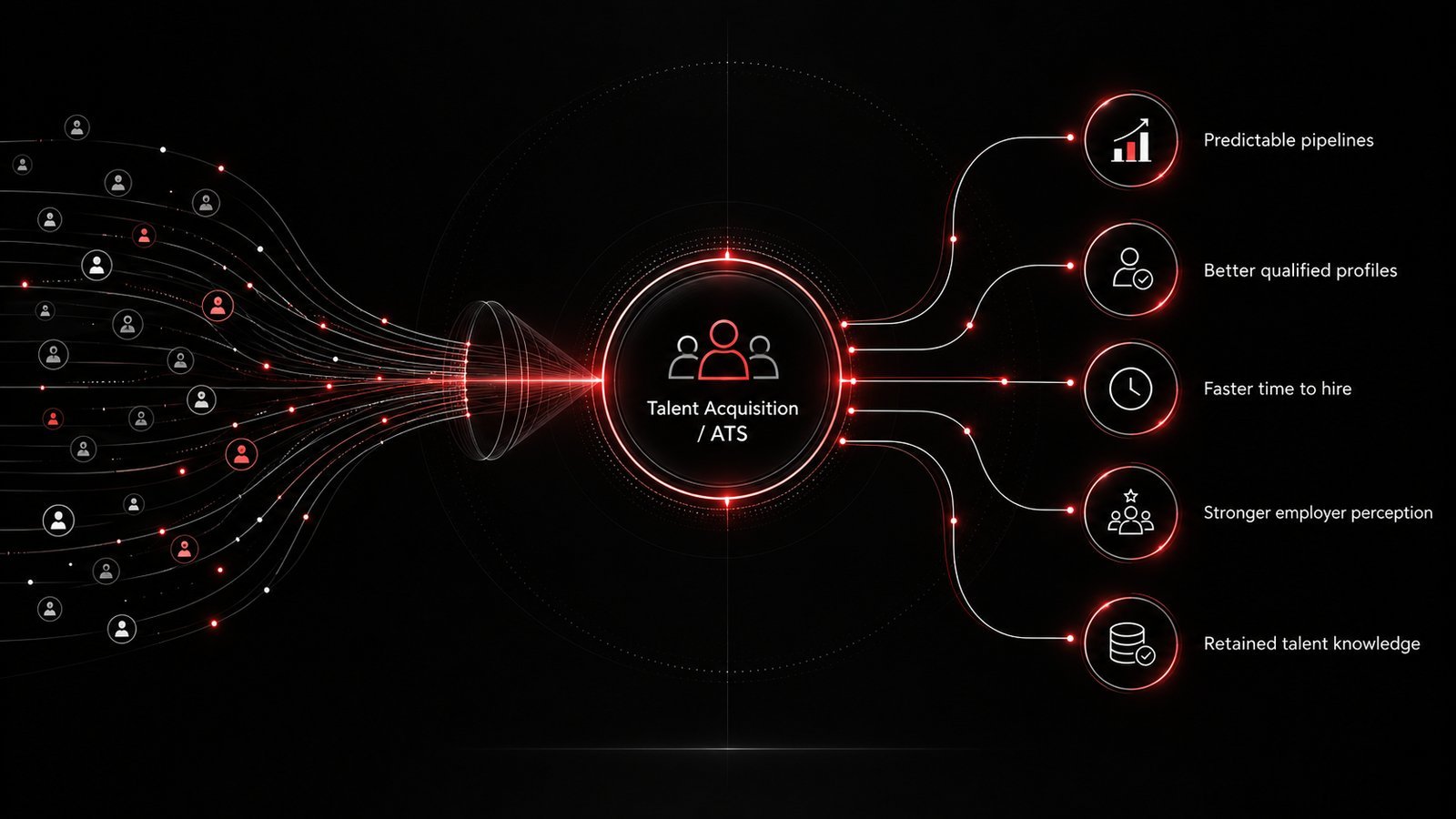 AIO talent acquisition layer feeding a predictable candidate pipeline across the wider workforce system