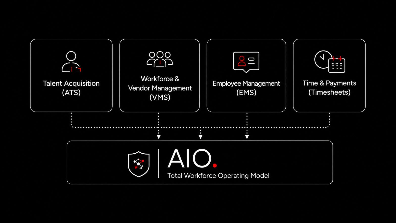 ATS, VMS, EMS and Time & Payments connected into one AIO Total Workforce Operating Model