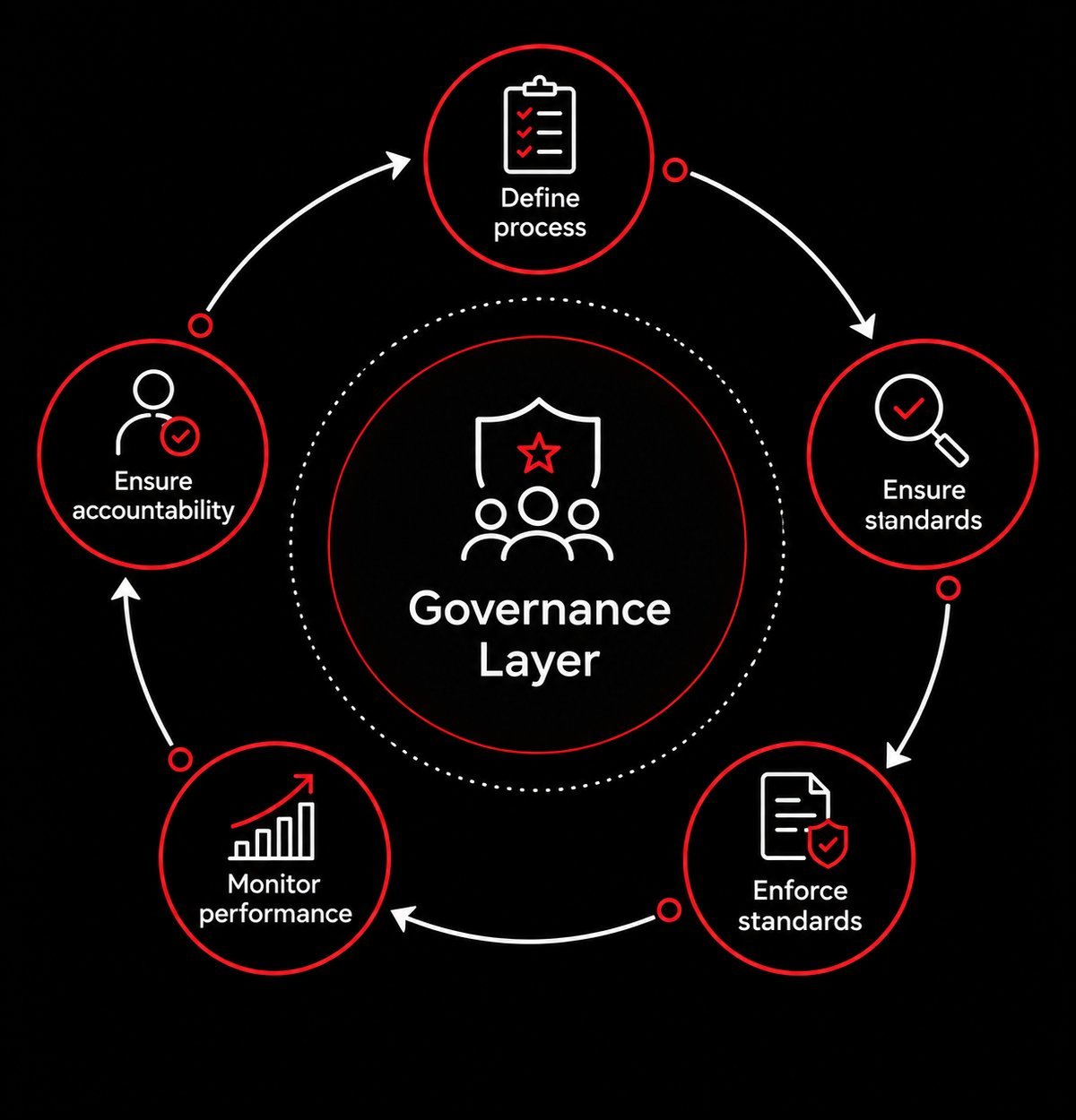 The governance layer cycle: define process, ensure standards, enforce standards, monitor performance, ensure accountability