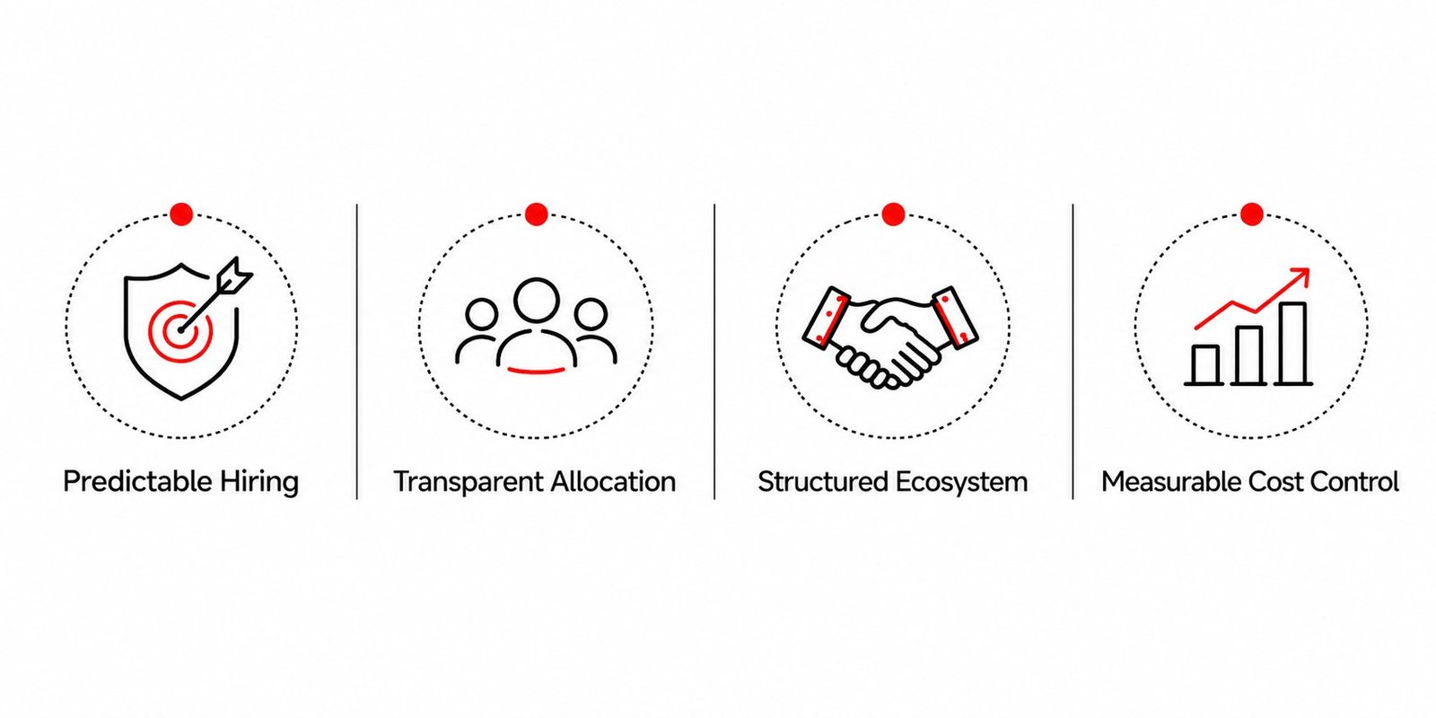 Predictable hiring, transparent allocation, structured ecosystem and measurable cost control