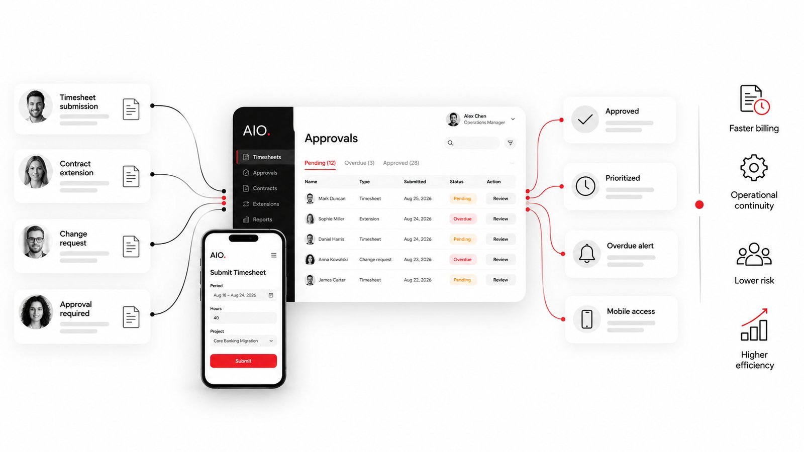 AIO VMS process and approval flow: timesheet submission, pending actions, prioritized approvals and contract extension workflow.